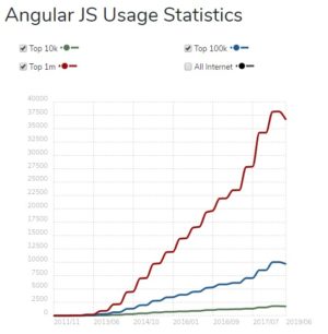 Why Should You Opt For AngularJS Web Development? Powered by Google, AngularJS is a JavaScript-b ...