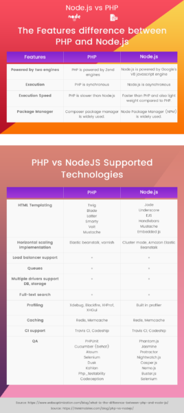 Node.js vs. PHP: Which is Best For Your Next Dream Project?