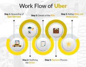 What Makes The Business Model Of Uber Stand Apart From The Rest?