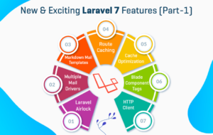 New features and changes in the upcoming Laravel 7.0 release | Das Infomedia