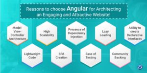 Reasons to choose Angular for architecting an Engaging and Attractive Website!